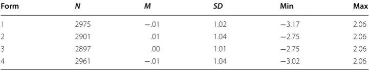Table 4 shows the estimated passage positions effects from M3. The results indicated that passages 1, 4, and 5 showed significant passage position effects (−.029, −.044, and −.08, respectively)