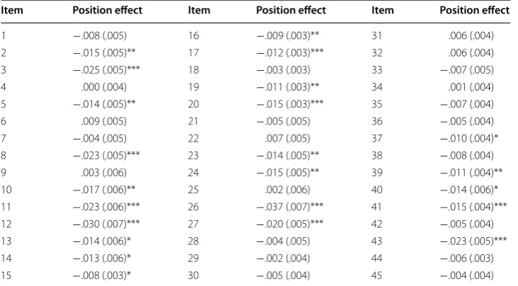 Table 5 Summary of estimated item position effects