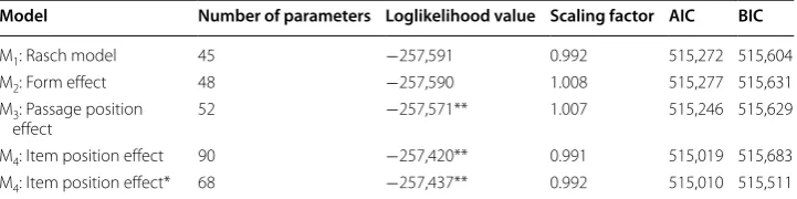 Table 6 Summary of the model fit information from the SEM models