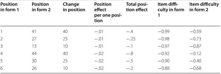Table 7 Summary of the items with linear position effects in the simulation study