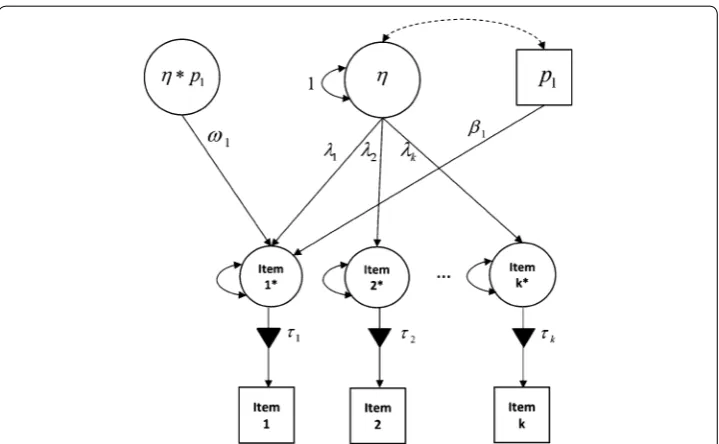 Fig. 1 The structural equation model for examining item position effects (tor loadings; Note η = Latent trait; �1 to �k = fac-τ1 to τk = item thresholds; p1 = positions of item 1 on the test; β1 = linear item position effect for item 1; ω1 = interaction term between latent trait and positions of item 1)