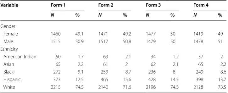 Table 1 Demographic summary of the students across test forms