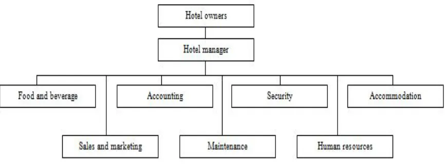 Figure 2.2 – Typical hotel organization chart  (Baker, Bradley & Huyton in Fleseriu & Fleseriu, 2010) 