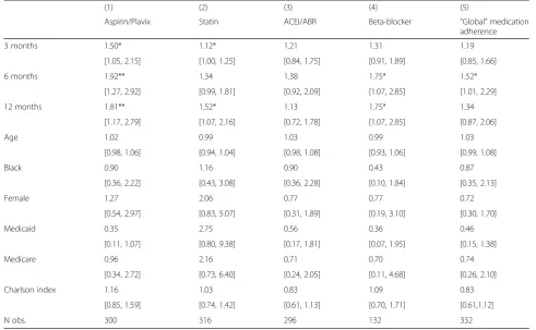 Fig. 2 Global medication adherence