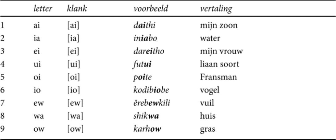 Tabel 3. Tweeklanken