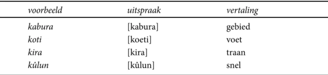 Tabel 5. De varianten van [k]
