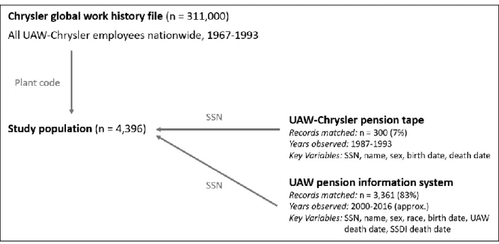 Figure 3.1. Illustration of the relationship between UAW data sources used to enumerate the  study population 