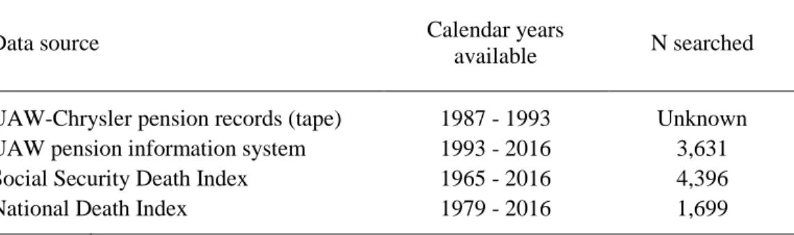 Table 3.4. Calendar years of death and number of individuals searched in each data  source used for vital status ascertainment 