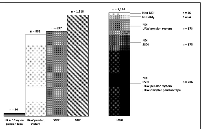 Figure 3.3. Number of deaths identified in each data source and concordance between  data sources used for vital status ascertainment 
