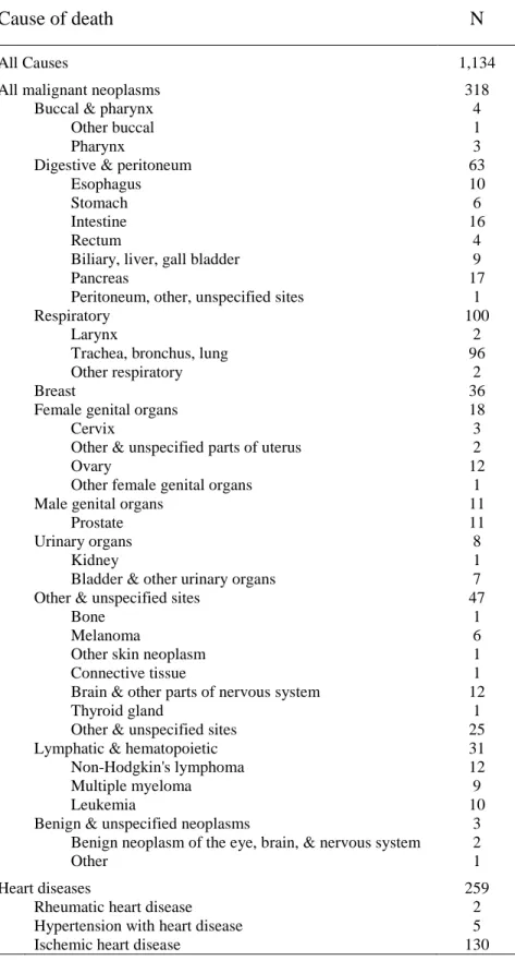 Table 3.5. Observed number of deaths in the study population due to specific  causes according to the NIOSH-119 major and minor cause of death categories