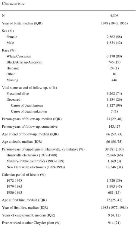 Table 4.1. Descriptive characteristics of 4,396 hourly and 