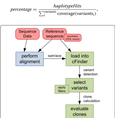 Fig. 1 Workflow for using cFinder. Sequencing data is aligned against filtering can be performed