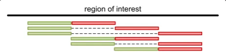 Fig. 2 Overlapping multi‑amplicon paired‑end design. Schematic representation of covering a region larger than the maximum read‑ing length, haplotypes are therefore scattered in multiple sequence reads