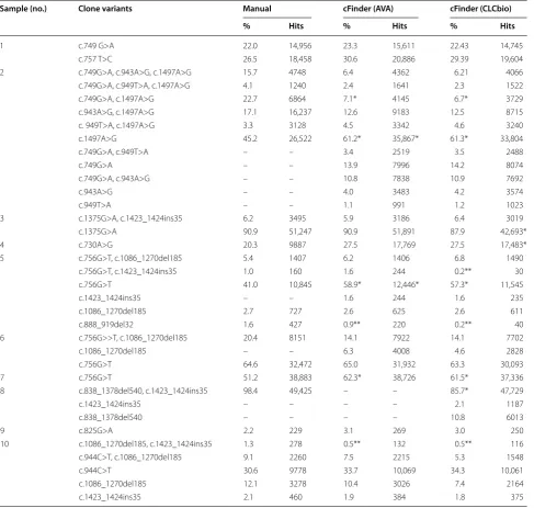 Table 1 Comparison of alignment methods and cFinder to manual approach