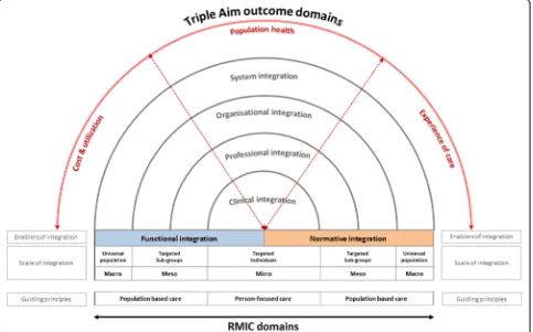 Figure 1 shows a schematic illustration that combinesthe RMIC and the Triple Aim framework into one over-arching conceptual model
