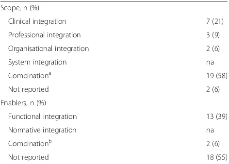 Table 2 Integrated care domains reported (n = 33)