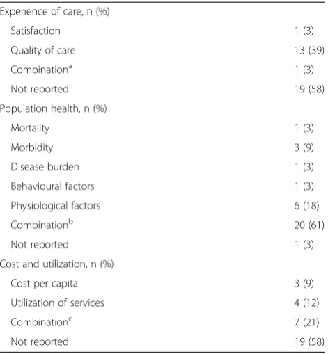 Table 3 Triple Aim outcome domains reported (n = 33)