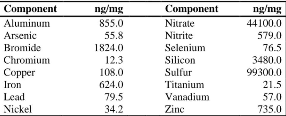 Table 2.1 Components of UF PM (ng/mg) collected in Chapel Hill, NC from February  to May 2007