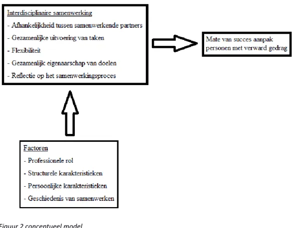 Figuur 2 conceptueel model. 