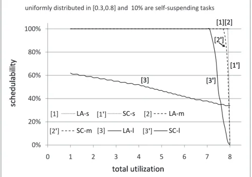 Figure 3.11: Heavy per-task utilizations, relatively infrequent suspensions 100% uniformly distributed in [0.3,0.8] and  40% are self‐suspending tasks 80%100% LA‐s SC‐s [1][2] [1] [1'] uniformly distributed in [0.3,0.8] and  40% are self‐suspending tasks 6