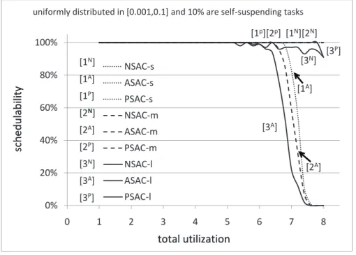 Figure 3.14: Soft real-time schedulability results for uniform light task utilization distributions.