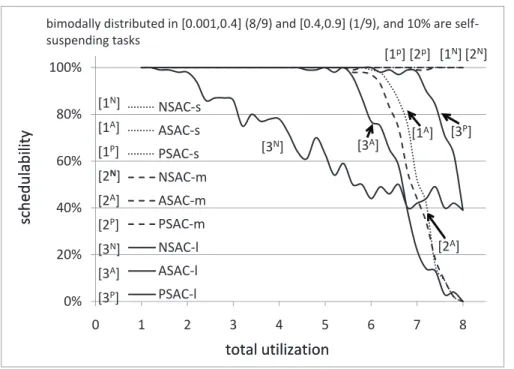 Figure 3.17: Soft real-time schedulability results for bimodal light task utilization distributions.