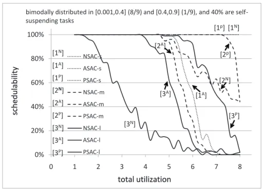 Figure 3.18: Soft real-time schedulability results for bimodal light task utilization distributions.