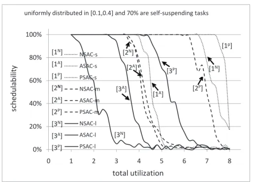 Figure 3.22: Soft real-time schedulability results for uniform medium task utilization distributions.