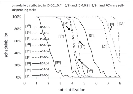 Figure 3.25: Soft real-time schedulability results for bimodal medium task utilization distributions.