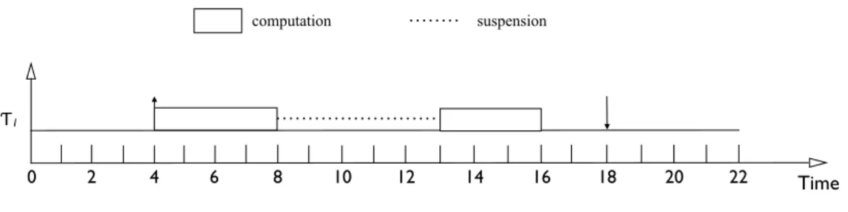 Figure 2.3: Illustration of the non-recurrent self-suspending task model.