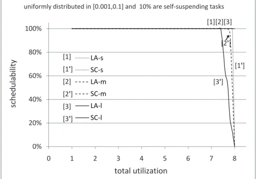Figure 3.5: Light per-task utilizations, relatively infrequent suspensions 100% [1][2][3]uniformly distributed in [0.001,0.1] and  40% are self‐suspending tasks 80% 100% LA [1][2][3][1][2']uniformly distributed in [0.001,0.1] and  40% are self‐suspending t