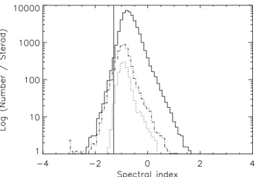 Fig. 8. Logarithmic spectral index distribution for WENSS- WENSS-NVSS (full line), Texas-WENSS-NVSS (dot-dash line) and MRC-PMN (dotted line)