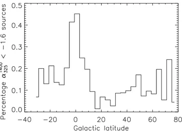 Fig. 12. Percentage of α 1400 325 &lt; −1.60 radio sources from a WENSS–NVSS correlation as a function of Galactic latitude.