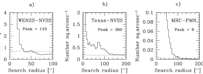 Fig. 5. The density of sources from the high frequency catalog used in the correlation (NVSS or PMN) around sources from the low frequency catalog (WENSS, Texas or MRC) as a function of search radius