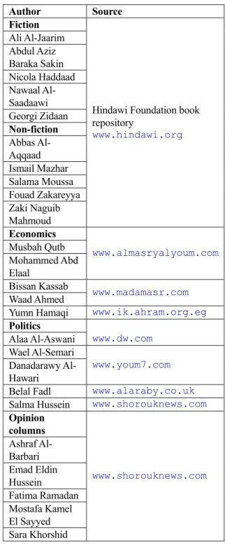 Table  1  lists the authors and source of  the  documents used for the corpus.  Whenever  possible, authors and texts are selected from  similar backgrounds e.g