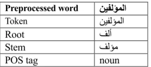 Table 2:  Average document length (tokens). 