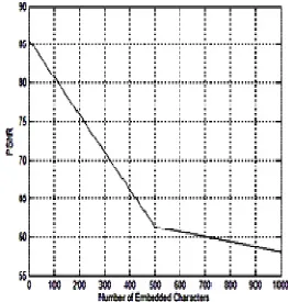Fig. 8 Graphical representation of PSNR 