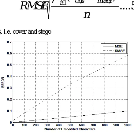 Fig. 9: Graphical representation of MSE and RMSE 