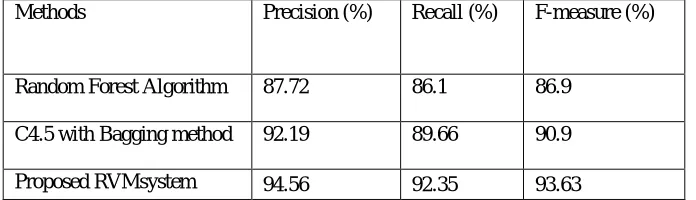 Fig.12 Recall performance comparison  