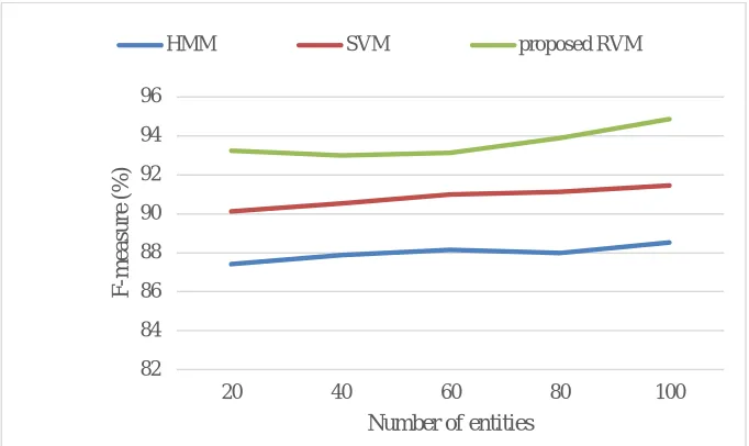 Table Ii: Numerical Values Of Overall Performance For Existing Classification Schemes Methods Precision (%) Recall (%) F-measure (%) 