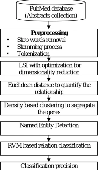 Fig. 1 Overall process of proposed rule based NER with RVM classification  