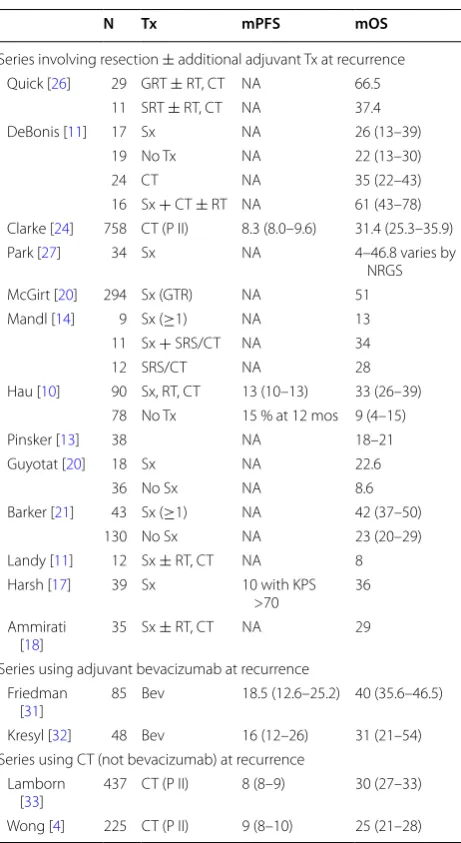 Table 1 Estimates of survival following recurrence of glio-blastoma