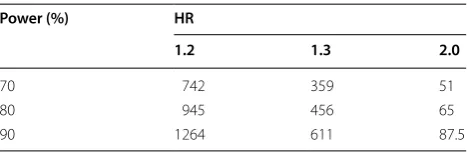 Table 2 Sample size necessary to  demonstrate a signifi-cant difference in hazard ratio (HR)
