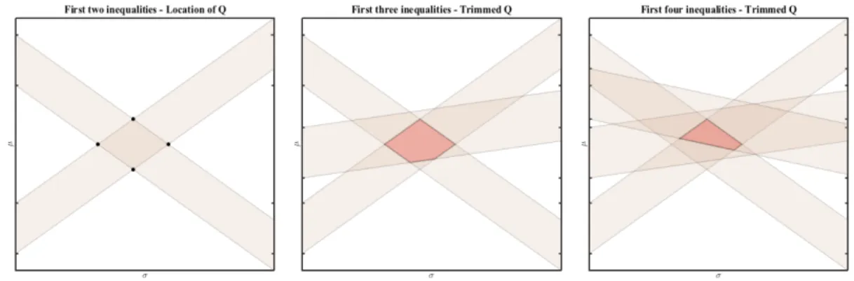 Figure 1.1: Illustration of the sampling scheme. The left panel illustrates how the first two inequalities can be used to generate Q, given that we generated z 1 and z 2 (with no restriction)