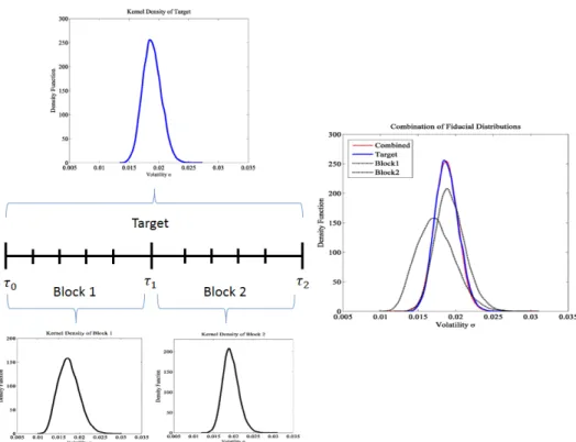 Figure 2.1: Combination of block distributions. A sample of 200 observations is split into two blocks of 100 observations