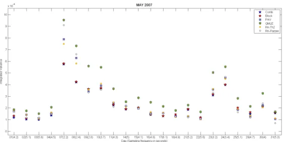Figure 2.4: Volatility Estimates for Alcoa Inc. (AA) on May 2007. The figure displays all point estimates of the integrated variance for the entire month.