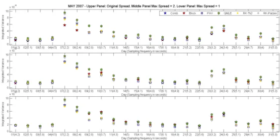 Figure 2.6: Volatility Estimates for Alcoa Inc. (AA) on May 2007. The upper panel displays all point estimates of the integrated variance for the entire month without altering the spread; this is the same as in figure 4