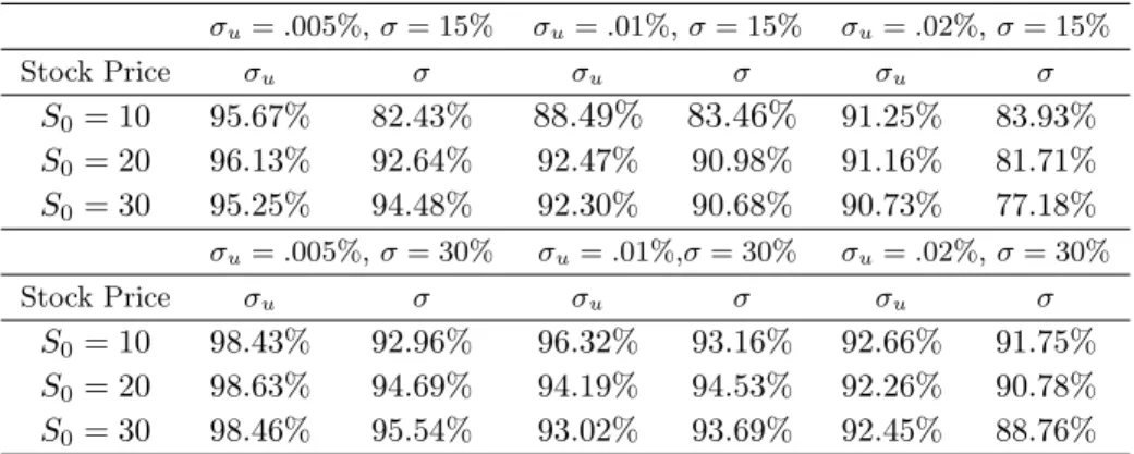 Table 3.1: Empirical coverage of the parameters. The nominal coverage is 95%. We simulate 200 sample paths of the process, each having 10,000 observations