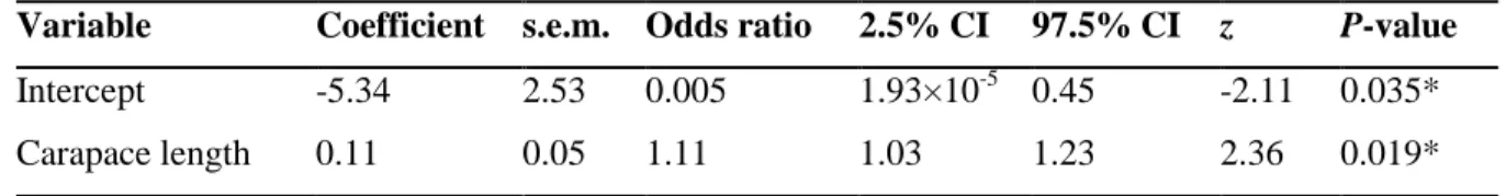 Table 2.1: Logistic regression model statistics, with carapace length as a predictor of den  choice