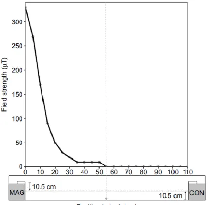 Figure 2.2: Approximate magnetic field strength experienced by lobsters as a function of  distance from the magnet’s surface
